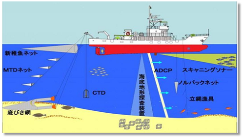 海洋丸　調査機器