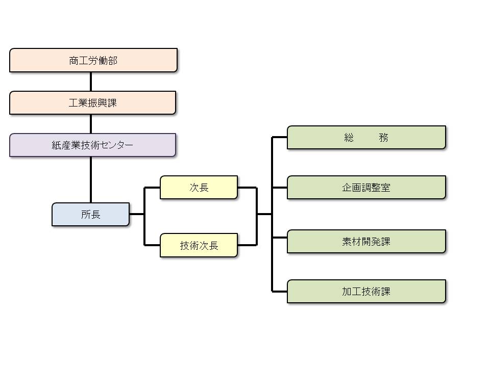 組織体制表