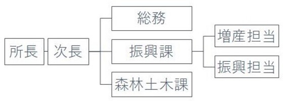 組織図