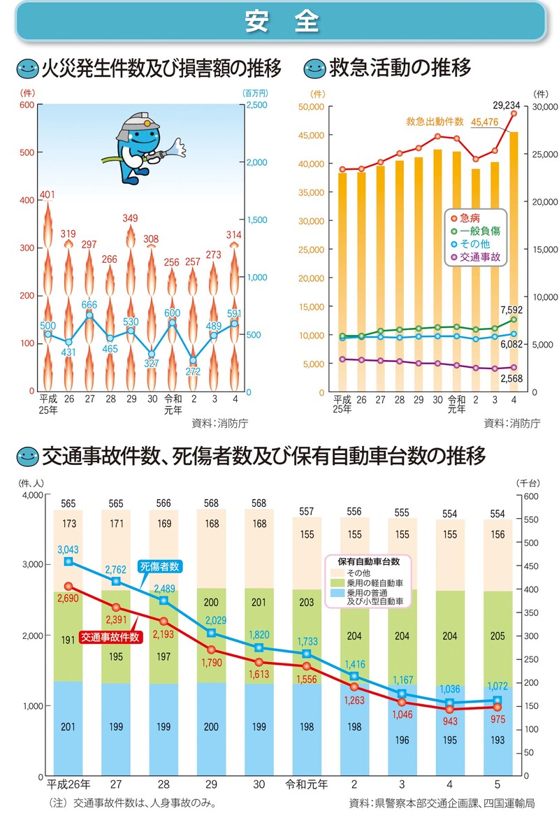 安全（火災、救急、交通事故件数）