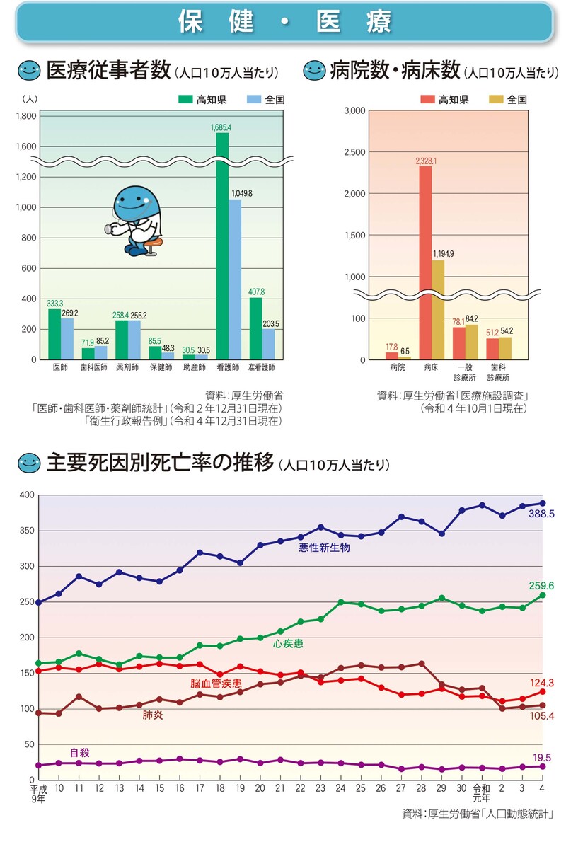 保健・医療