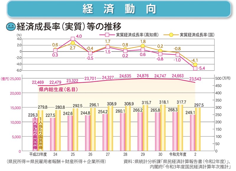 経済動向