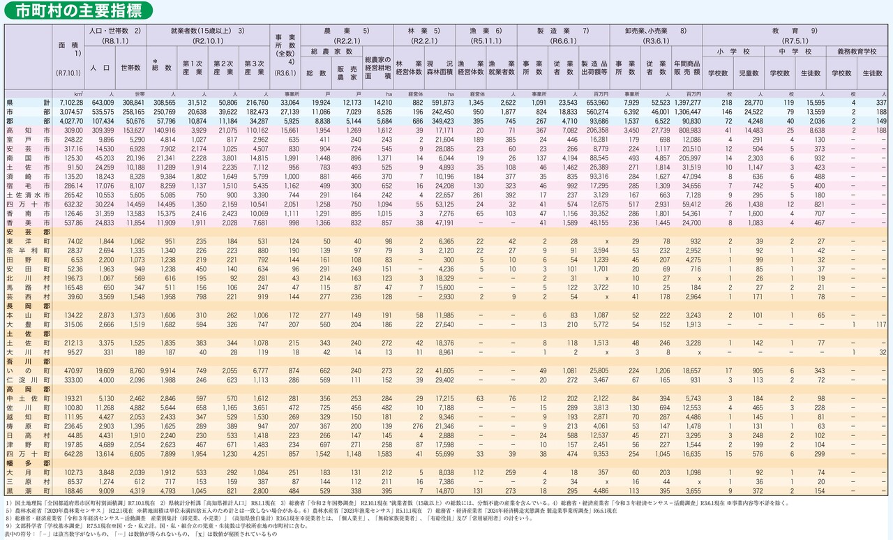 市町村の主要指標