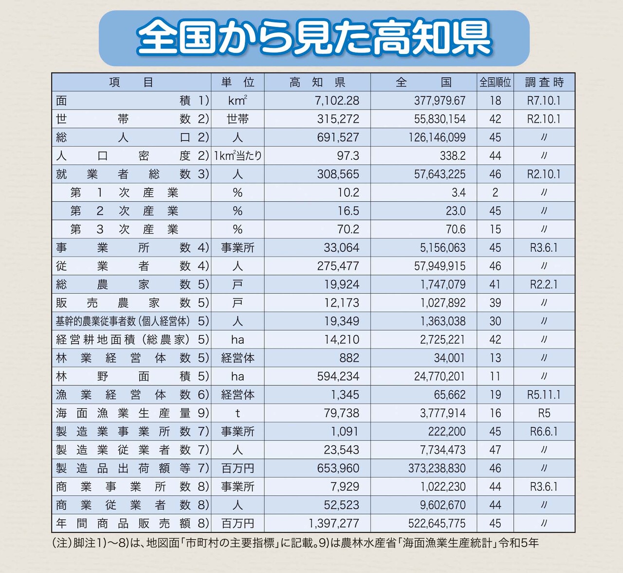 全国から見た高知県