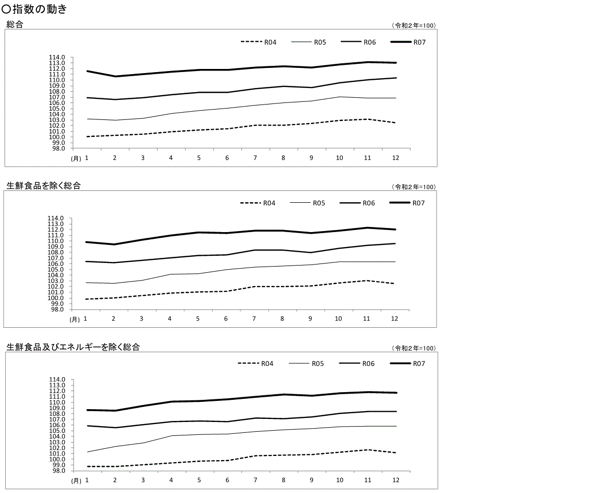 高知市消費者物価指数 | 高知県