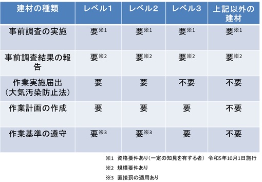 建材ごとの届け出有無について