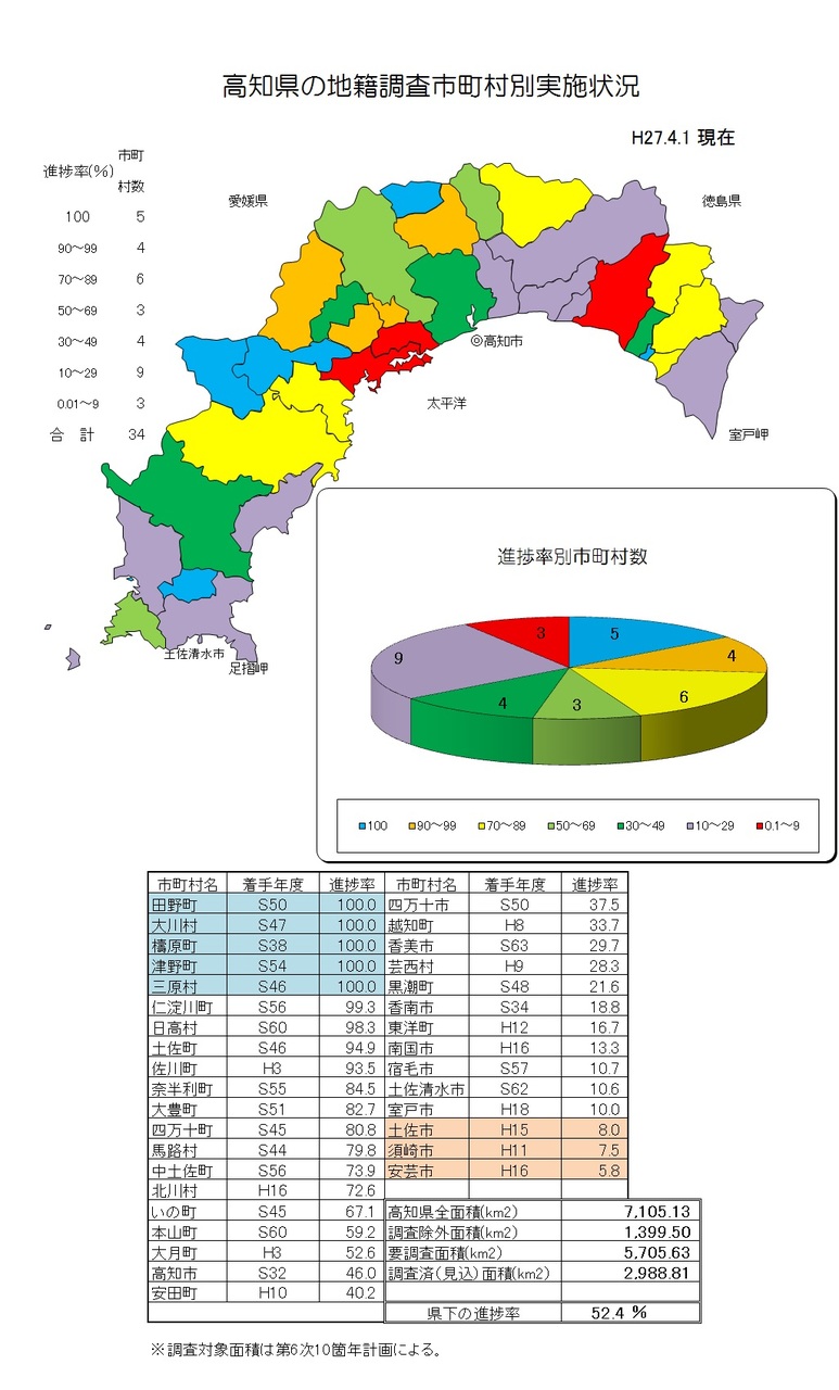 市町村別実施状況