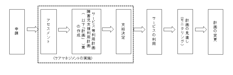 相談支援の流れ