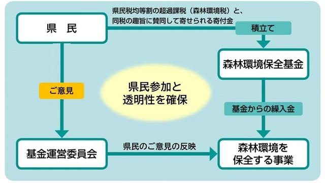 森林環境税による事業の仕組みについて