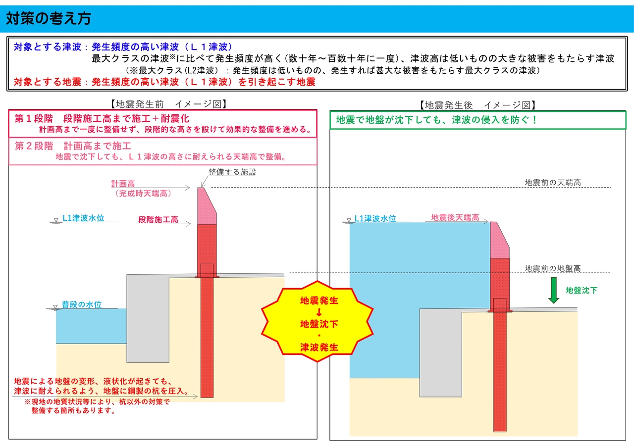 海岸事業の対策方法 海岸事業の対策方法