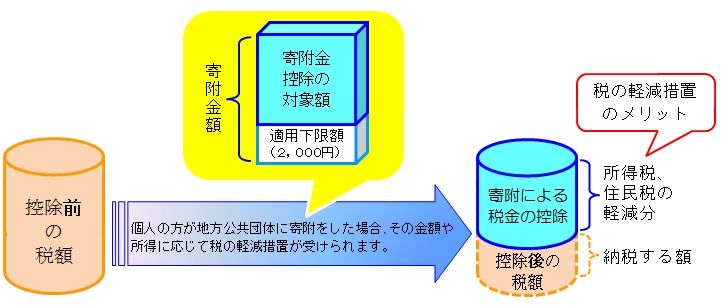 税の軽減措置の仕組み