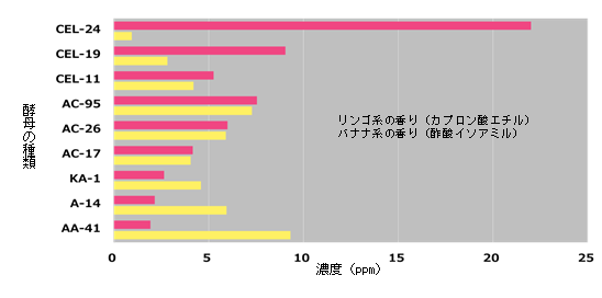 香気成分グラフ