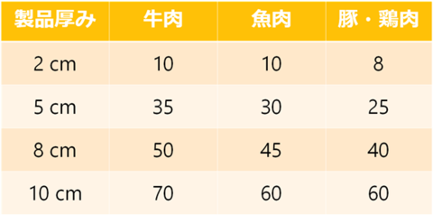 凍結時間の目安