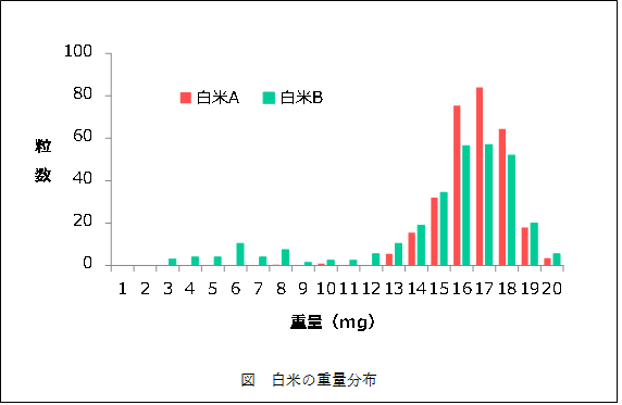 分析天秤及び自動秤量システムグラフ