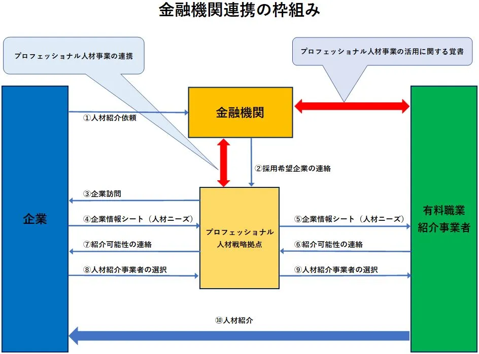 金融機関連携の枠組み