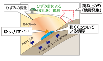 ゆっくりすべり