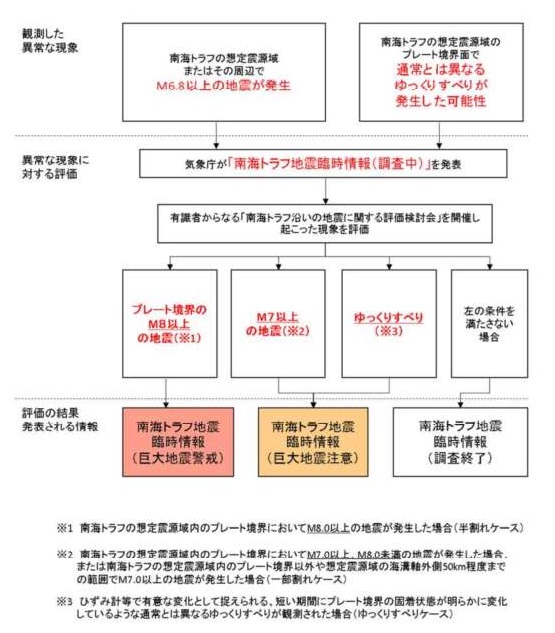 臨時情報発表までのフロー