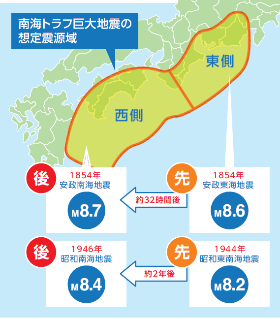 過去の南海トラフ地震（Mはモーメントマグニチュード）