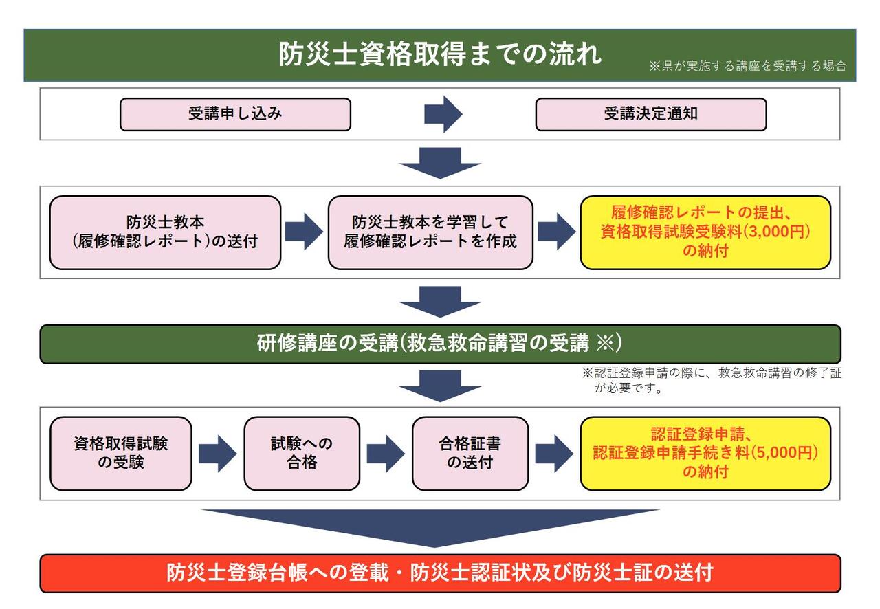 防災士資格取得までの流れ 防災士資格取得までの流れ