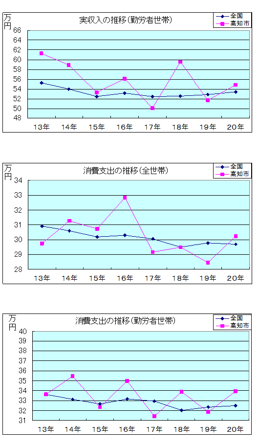 図５　　全国及び高知市の家計収支の推移（平成13年〜平成20年）