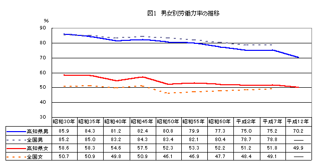 図1 男女別労働力率の推移