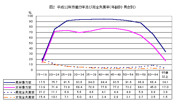 図2 平成12年労働力率及び完全失業率(年齢別・男女別)