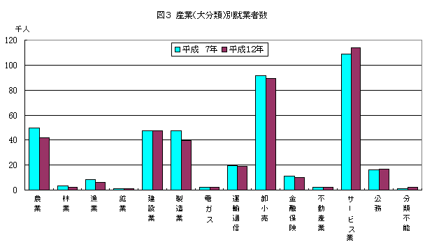 図3　産業（大分類）別就業者数