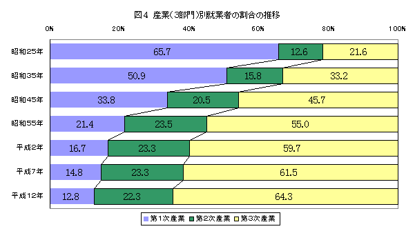 図4 産業(3部門)別就業者の割合の推移
