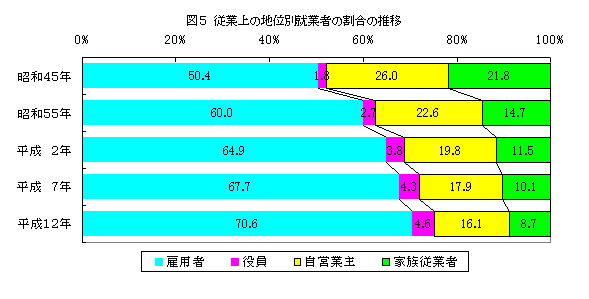 図5 従業上の地位別従業者の割合の推移