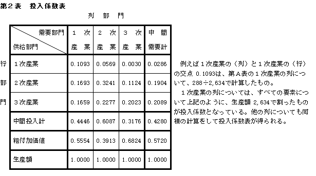 平成7年 高知県産業連関表 産業連関表の見方