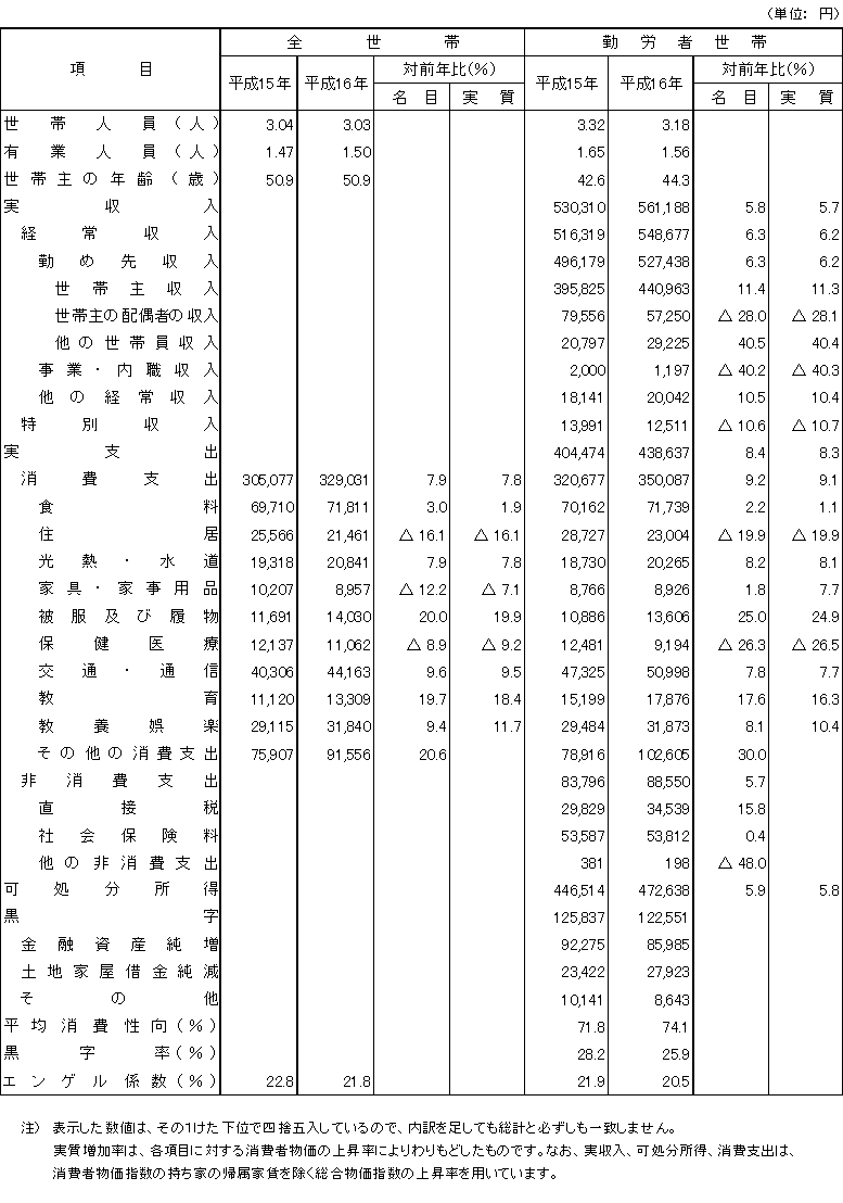家計調査報告 平成16年平均 表３