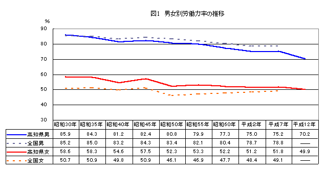 図1　男女別労働力率の推移