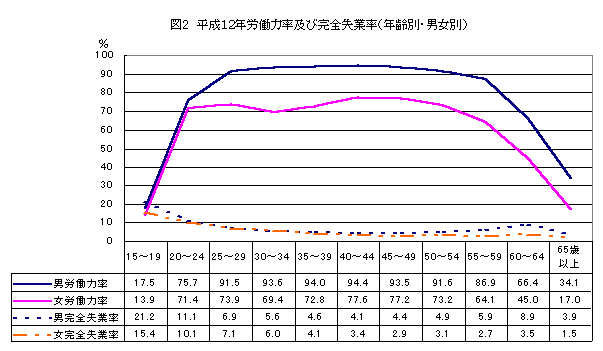 図2　平成12年労働力率及び完全失業率（年齢別・男女別）