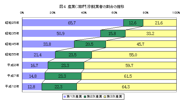 図4　産業（3部門）別就業者の割合の推移