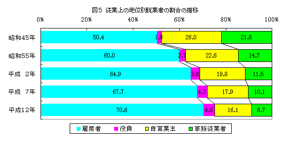 図5　従業上の地位別従業者の割合の推移