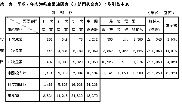 平成7年 高知県産業連関表 産業連関表の見方 平成7年 高知県産業連関表 産業連関表の見方
